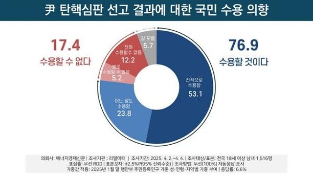 [리얼미터] 헌재 결정 '수용할 것' 76.9%.. 탄핵 후 과제, 국민통합 25.8% 개헌 24.6%