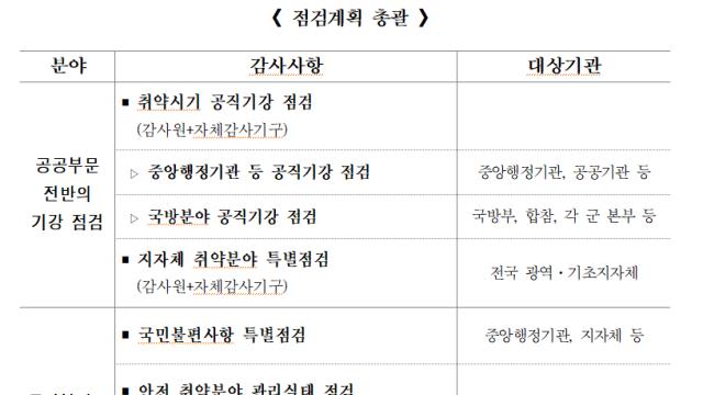 감사원, 공직기강 특별점검 착수…