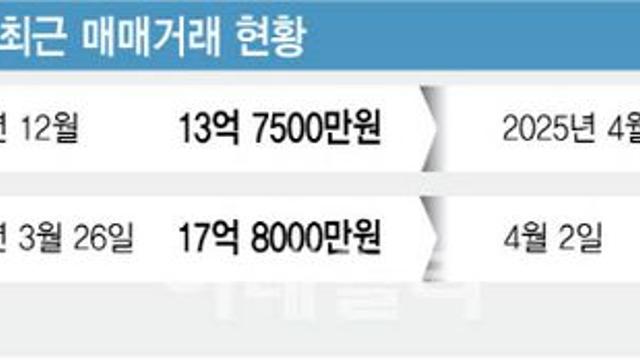 맹모들 움직인다…같은 토허구역이면 목동 몸테크로