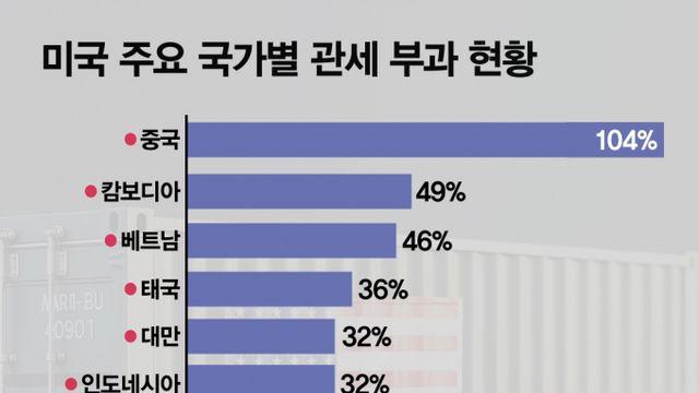 [그래픽뉴스] 미국 상호관세 부과 시작… 한국 '25%'·중국 '104%'