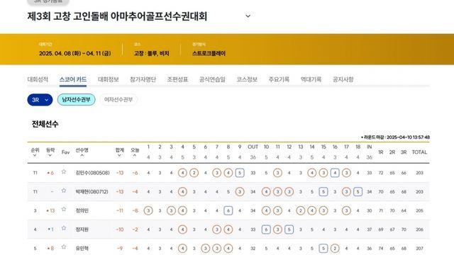 [제3회 고창 고인돌배 남자선수권 3R] T1.김민수(0805)-박재현(0807) -13, 3.정의민 -11, 4.정지원 -10, 5.유민혁 -9, 6.정현빈 -8, T7.김하민-안해천-최준희 -7
