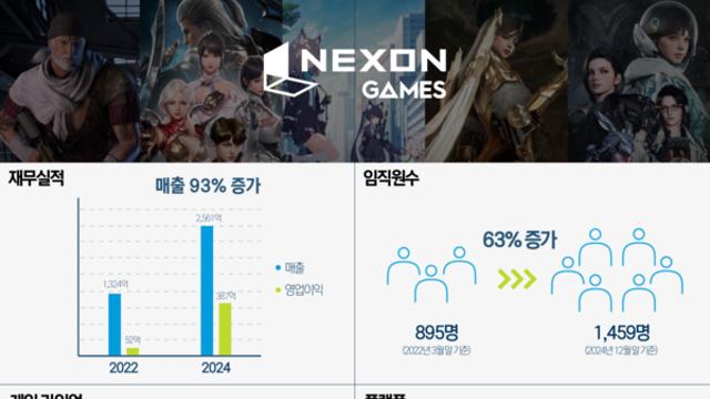 넥슨게임즈 출범 3년, 글로벌 시장 공략 나선다