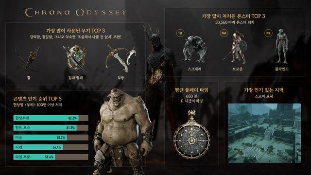 카카오게임즈 다크 판타지 액션 ‘크로노 오디세이’ 개발자 노트 첫 공개