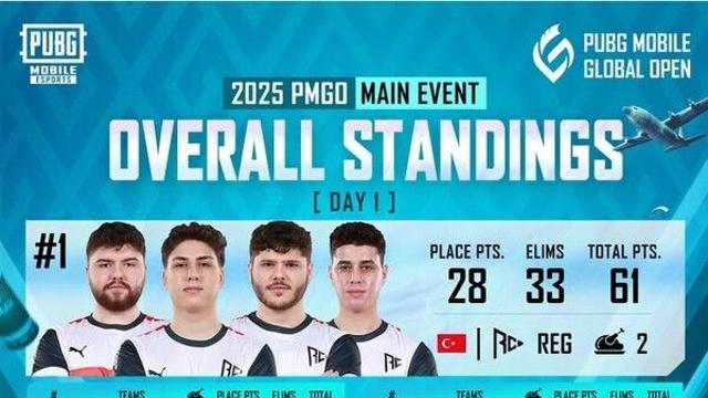 [PMGO] 농심, 첫날 15위 '쓴맛'…최종일 최소 65점 숙제 '부담'