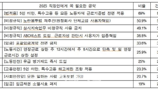 조기대선 카운트다운 시작…직장인에게 필요한 ‘공약 1위’는