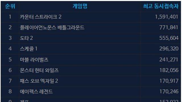 [오늘의 스팀] 인터넷 밈 클리커 ‘봉고 캣’ 동접 13만