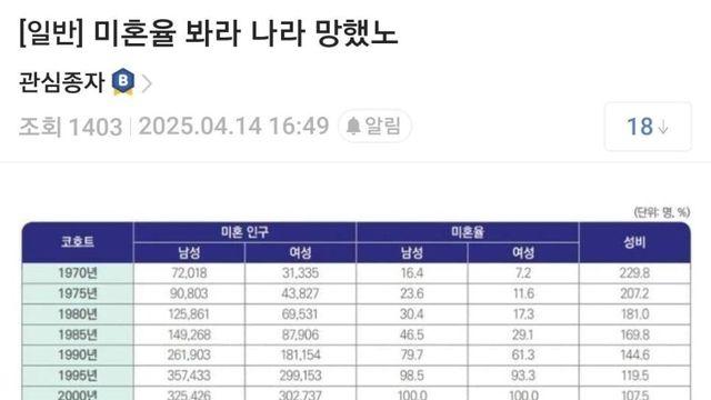 와 한국 미혼율 봐라 ㄷㄷㄷㄷ
