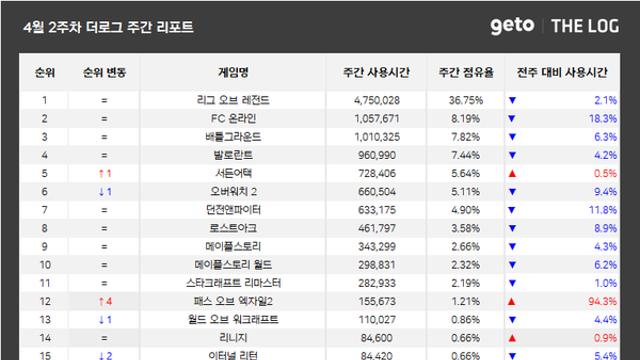 [위클리 PC방] POE2-마비노기 모바일, 비수기 속 선전 ‘눈길’