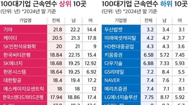'이직열풍·희망퇴직'에도 대기업 근속연수 늘어…기아, 21.8년으로 1위