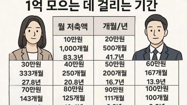 1억 모으는데 걸리는 시간 ㄷ..jpg