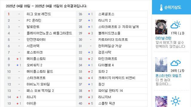 [순위분석] 1년 새 최하위, 이터널 리턴 '위기’