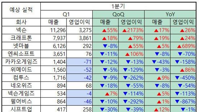 게임사 1분기 예상 실적...넥슨과 크래프톤만 '활짝'