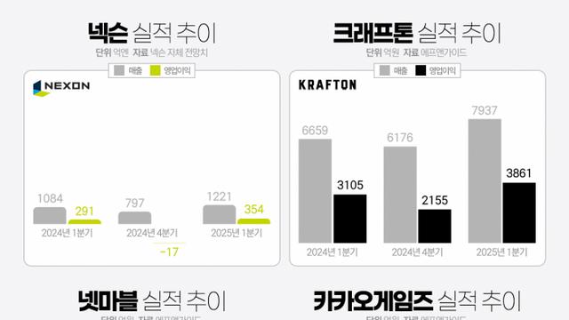 K-게임, 실적 시즌 임박···넥·넷·크 1분기 '맑음'
