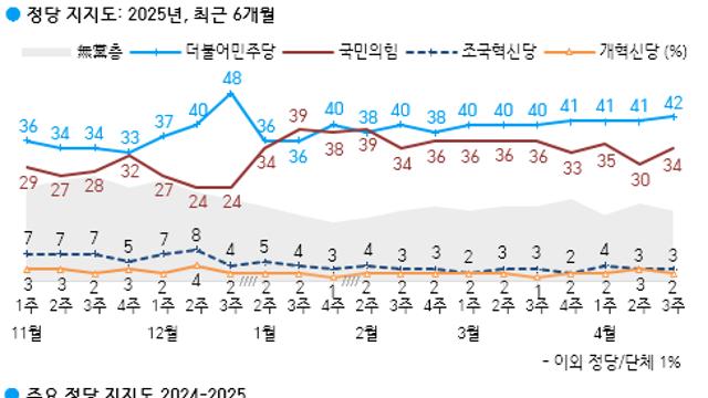 [한국갤럽] 국힘 34%·민주 42%.. 중도층, 국힘 22%·민주 44% '22%p 격차'