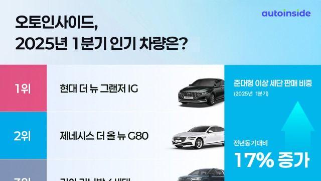오토인사이드, 1분기 중고차 판매량 공개… 그랜저·제네시스 등 준대형 세단 중고차 시장에서 여전한 인기