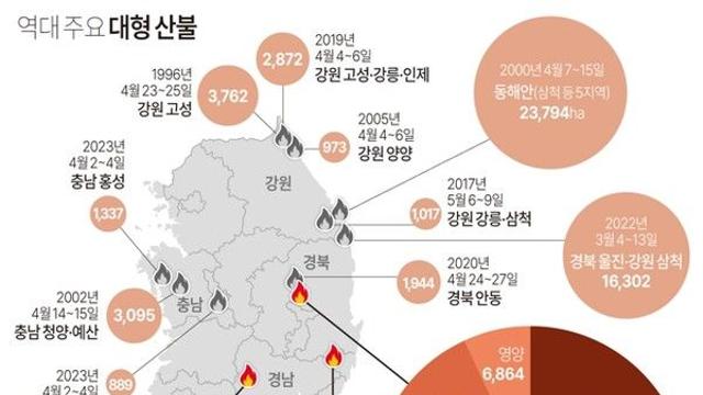 역대 주요 대형 산불