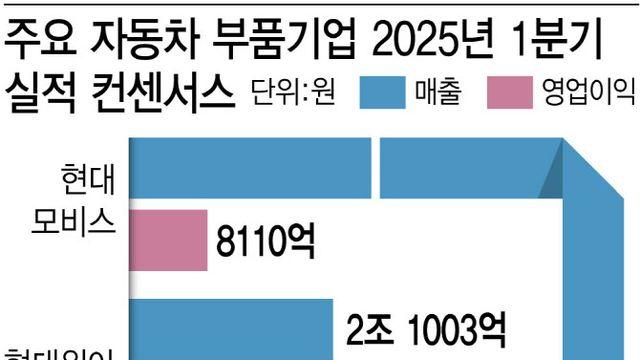 車부품 1분기 실적 희비…수익성 전략이 '화두'다