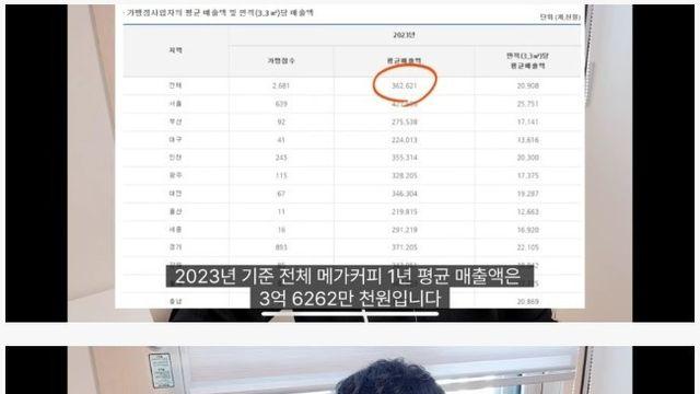 현재 논란중인 메가커피 사장님 한달 순수익