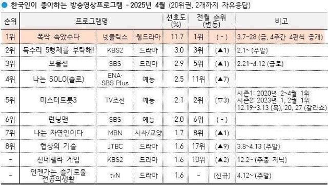 한국인이 가장 좋아하는 프로그램 4월 1위 폭싹 속았수다