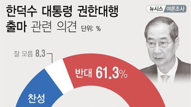 '한덕수 출마' 찬성 30.5%, 반대 61.3%, 모름 8.3% [에이스리서치]