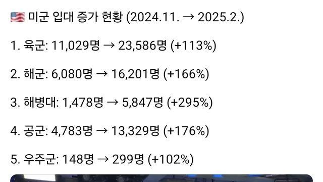 요새 심상치 않은 미군 입대 현황