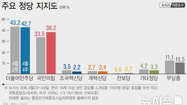 민주 42.7% 국힘 38.2%…민주 0.5%p↓ 국힘 4.7%p↑[에이스리서치]