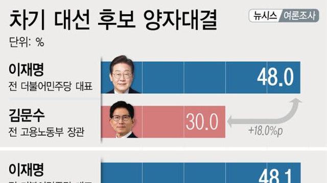 이재명 48%·김문수 30%, 李 48.1·홍준표 29.9%, 李 49.2%·한동훈 25.6%[에이스리서치]