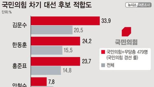 국힘 경선 주자 지지율…김문수 33.9% 한동훈 24.2% 홍준표 23.7% 안철수 7.8%[에이스리서치]