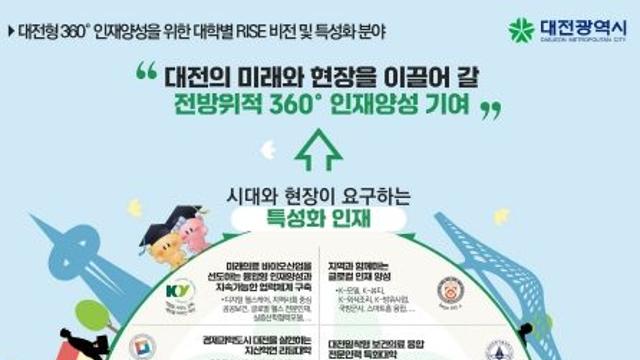 대전시, 655억 원 규모 RISE 사업 본격화…13개 대학 선정