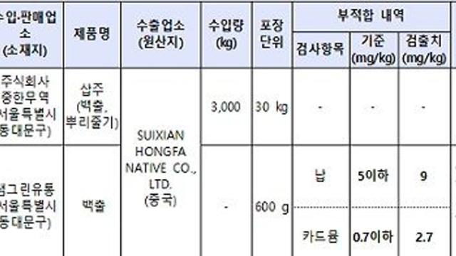 식약처, 중금속 기준 초과 검출된 수입 ‘삽주(백출)’ 회수 조치