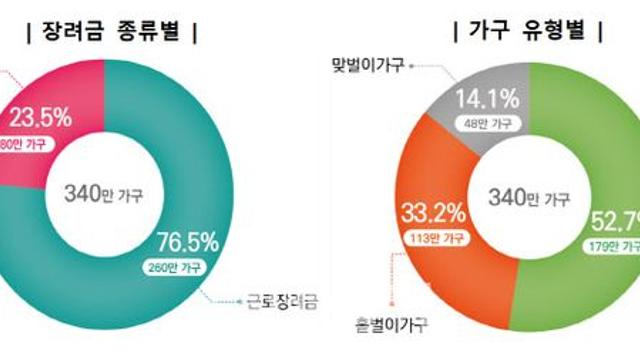 “340만 가구, 최대 330만원·평균 110만원 받으세요”[세금GO]