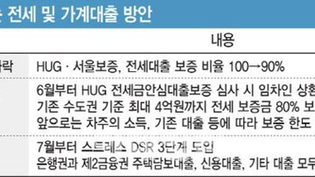 전세보증 줄고 DSR 3단계 눈앞…하반기 가계대출 더 조인다
