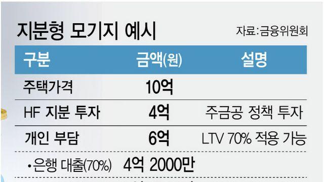 10억 아파트 1.8억에 산다…“집값 자극 우려”