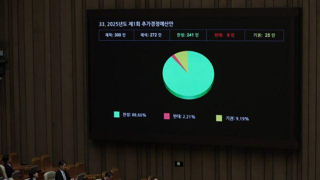 정부, 추경 13.8조 중 12조 '신속 집행'…3개월 내 70% 집행