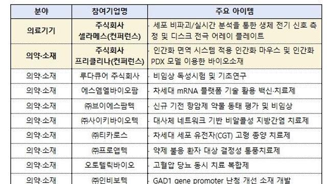 중소벤처기업부, 초격차 스타트업, 바이오 코리아 2025에서 글로벌 무대 도전장