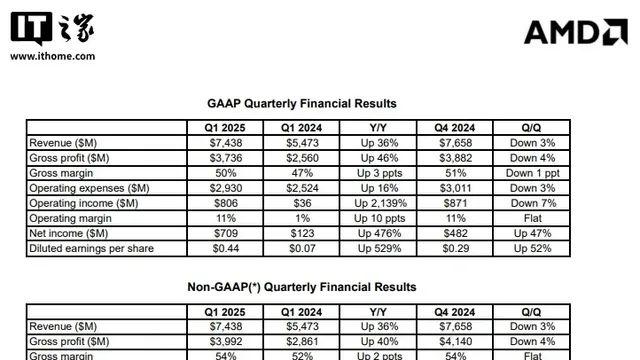 AMD, 2025년 1분기 영업이익 전년 동기 대비 2139% 증가
