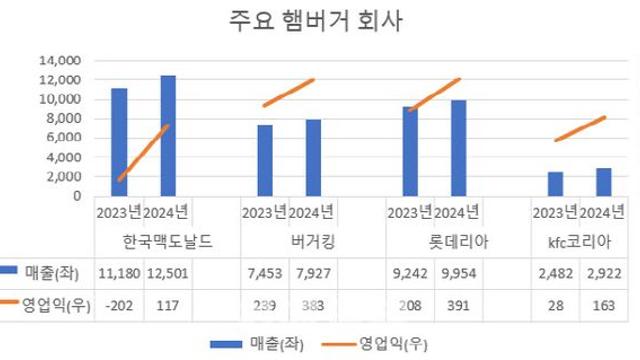 햄버거 빅4, 작년 외형·수익성 모두 챙겼다