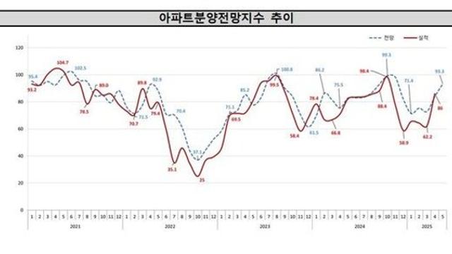 5월 아파트 분양전망 개선…금리 인하·대선 기대감 영향