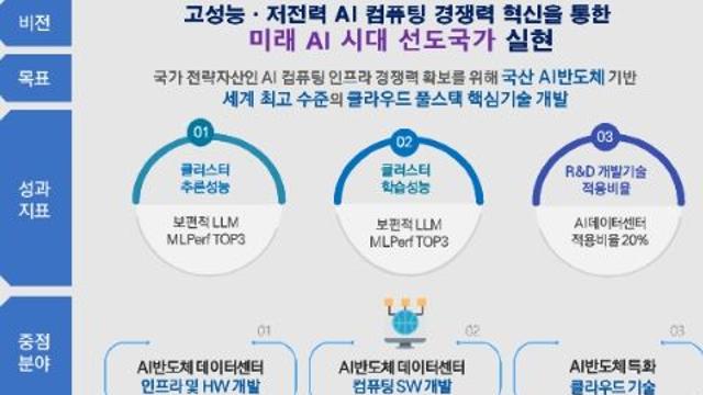 과기정통부, 4천억 원 규모의 국산 인공지능 반도체 기반 한국형-인터넷기반 자원공유(K-클라우드) 기술개발 사업 본격 추진