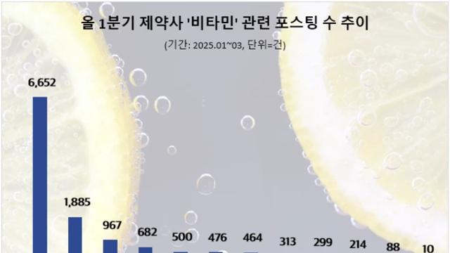 종근당, 1분기 '비타민' 관심도 1위 올라…대웅제약·유한양행 뒤이어