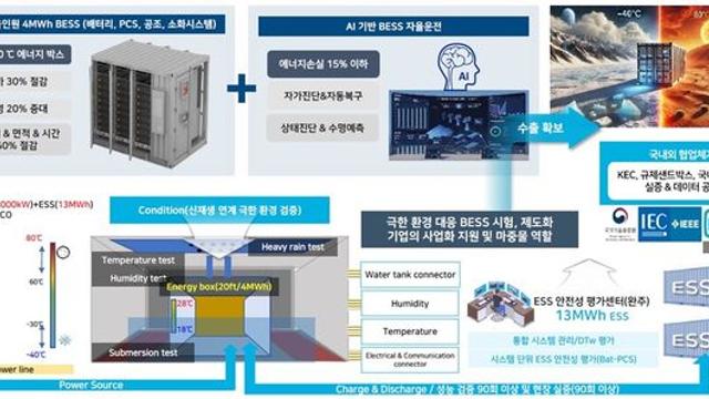 자가복구·자가진단 BESS 나온다, 전기안전공사-삼성SDI 공동개발 착수