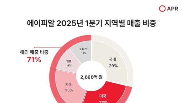'깜짝 실적' 에이피알, 1Q 영업익 546억원..전년比 97% 성장