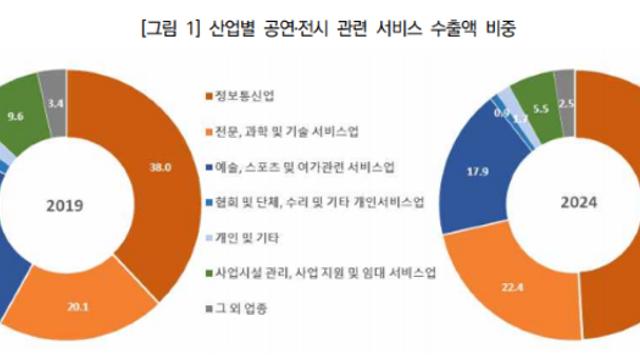 K-팝 따라 공연·전시도 해외 진출 활발