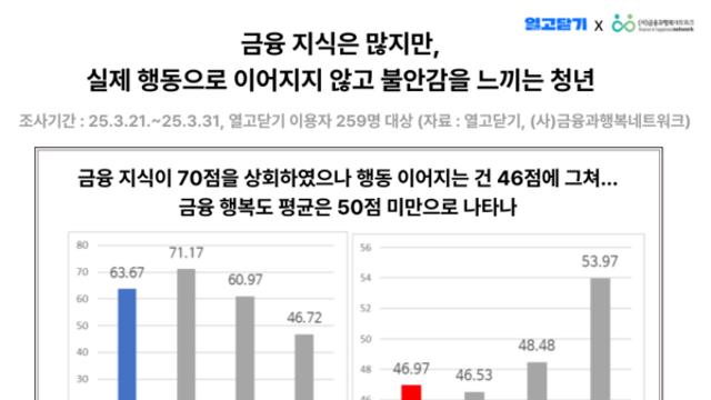 금융 아는 것만으로는 부족하다…청년이 ‘금융을 실천할 수 있게’ 바꿔야 할 때
