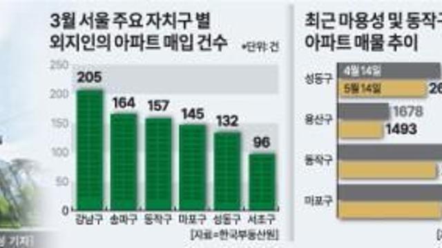 매물 잠긴 '한강벨트' 소형 아파트도 20억 훌쩍... 경매도 활황