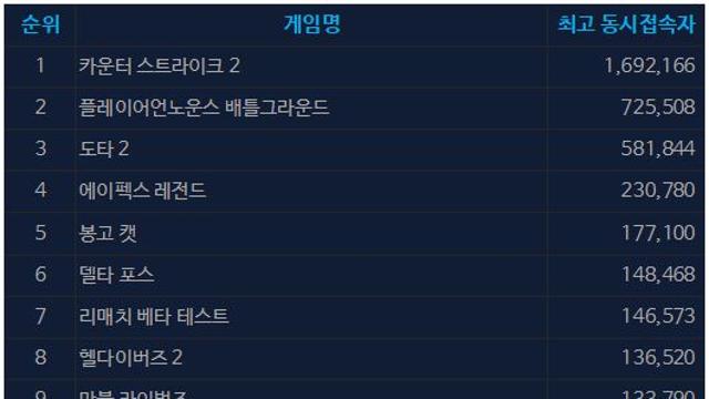 [오늘의 스팀] 5인 협동 축구 ‘리매치’ 테스트 동접 14만