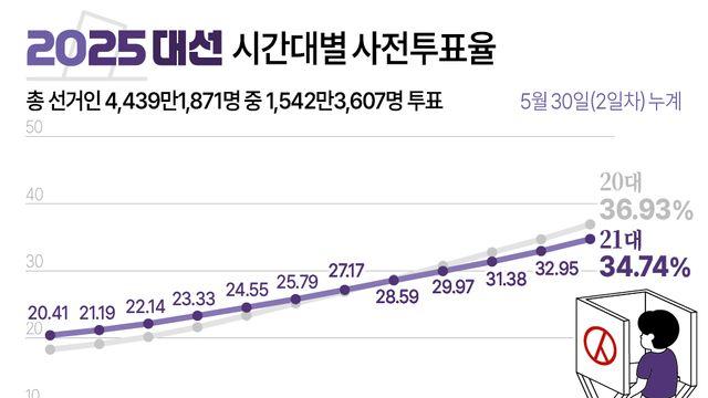 전북 사전투표율 53.01% '역대 최고'…순창은 전국 1위