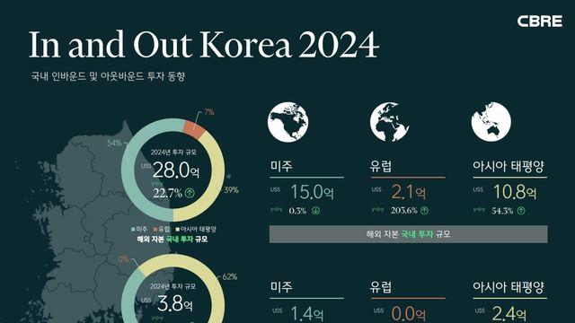 작년 해외자본, 국내 부동산에 28억달러 투자…2019년 이후 최대