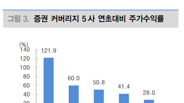 고공행진 증권株…