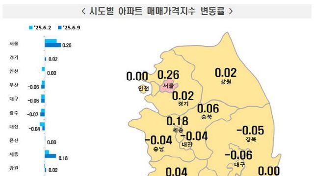세종·충북, 서울과 함께 아파트값 상승폭 확대